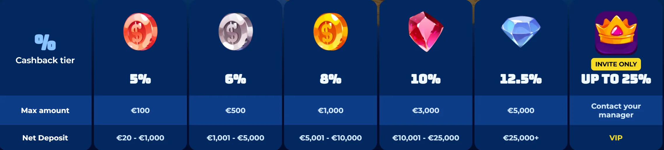 RoyalSpinia Casino weekly cashback tiers